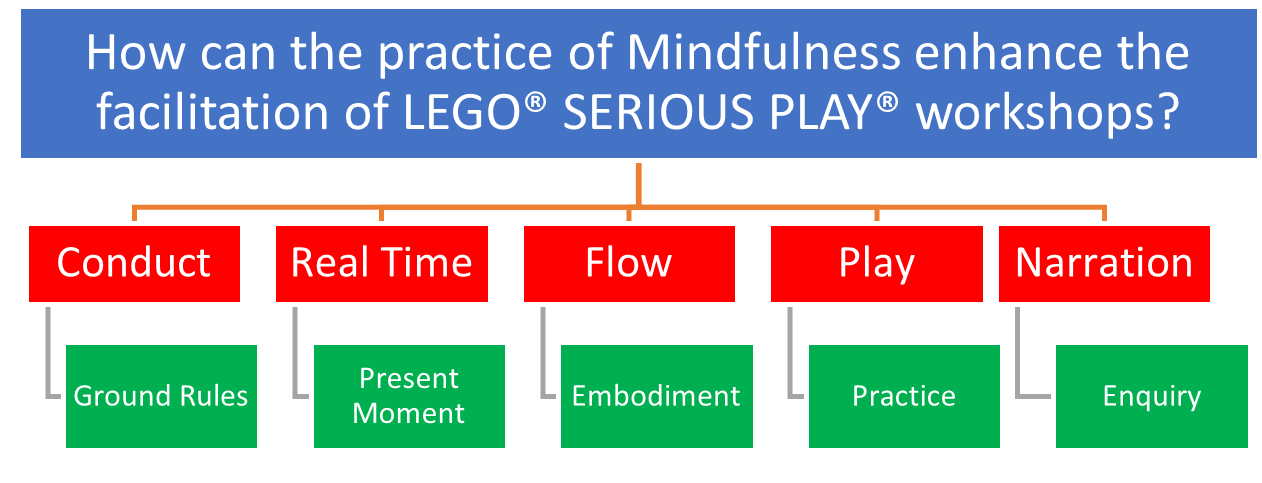 MindfulPlayUK research themes